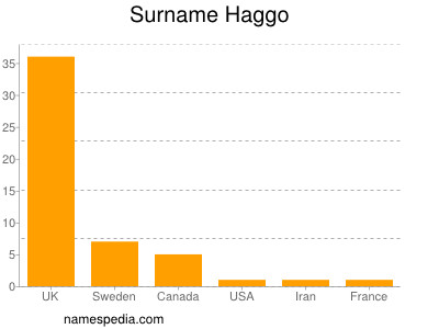 Familiennamen Haggo