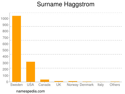 Surname Haggstrom