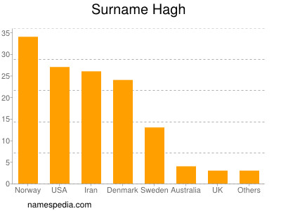 Surname Hagh