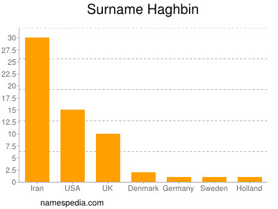 Familiennamen Haghbin