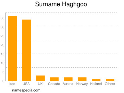 Surname Haghgoo