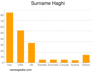 Familiennamen Haghi