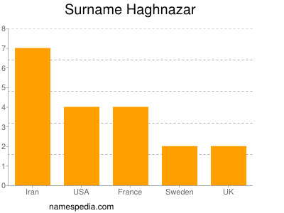 Surname Haghnazar