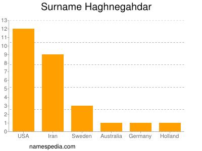 Surname Haghnegahdar