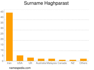 Familiennamen Haghparast