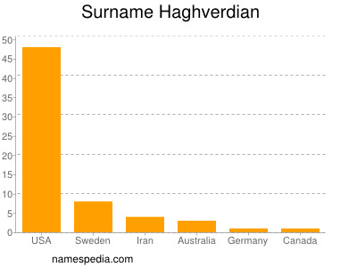 Surname Haghverdian