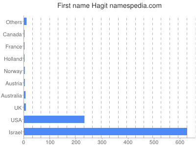 Vornamen Hagit