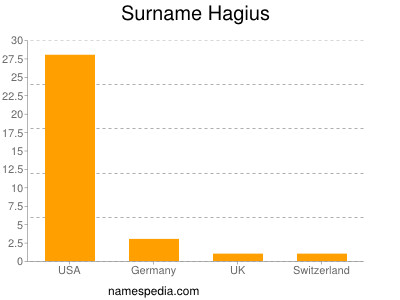 Surname Hagius