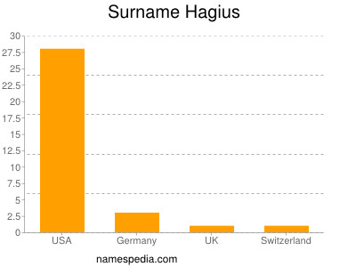 Familiennamen Hagius