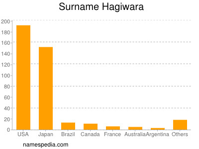 Surname Hagiwara