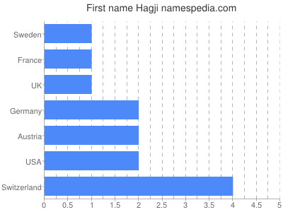 Vornamen Hagji