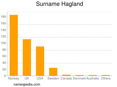 Familiennamen Hagland