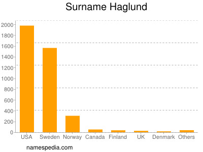 Familiennamen Haglund