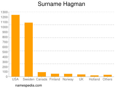 Familiennamen Hagman