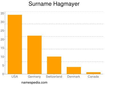 Familiennamen Hagmayer