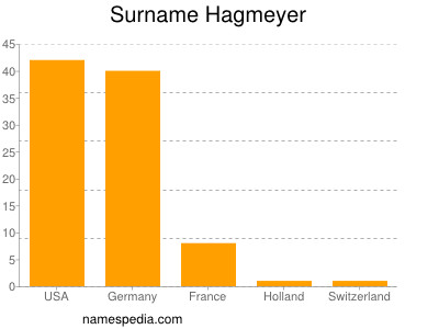 nom Hagmeyer