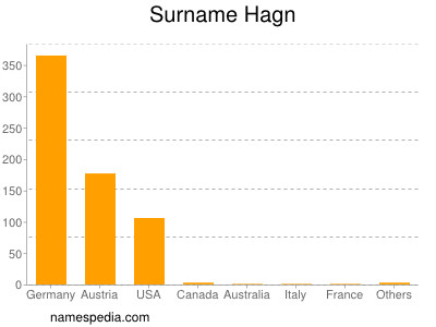 Familiennamen Hagn