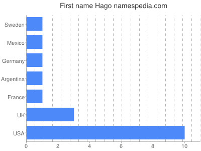 Vornamen Hago