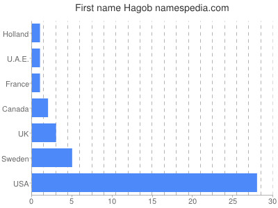 Vornamen Hagob