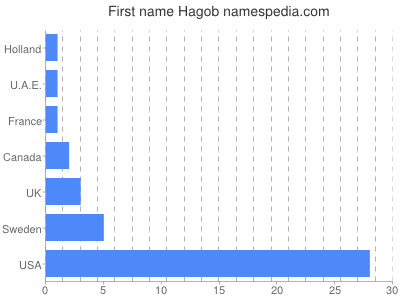 prenom Hagob