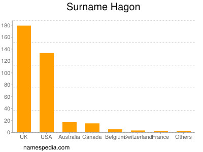 Familiennamen Hagon