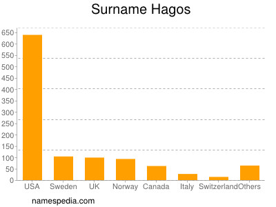 Surname Hagos