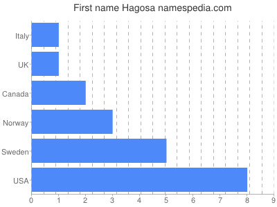 Vornamen Hagosa