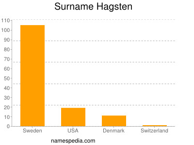 Familiennamen Hagsten