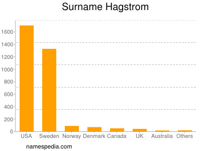 Familiennamen Hagstrom