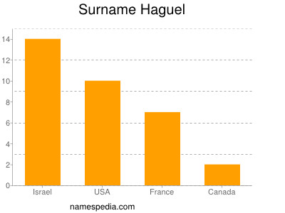 Familiennamen Haguel