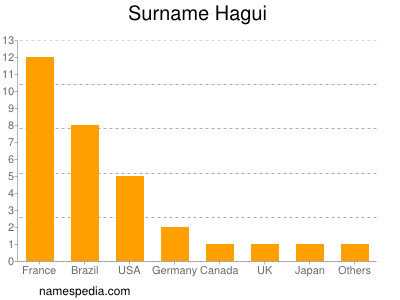 Familiennamen Hagui