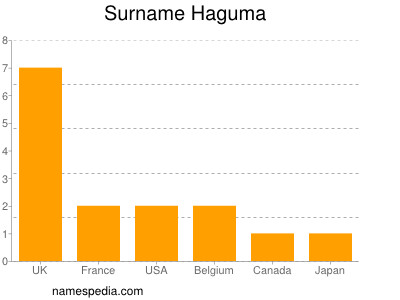 Familiennamen Haguma