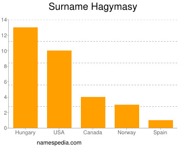 Familiennamen Hagymasy