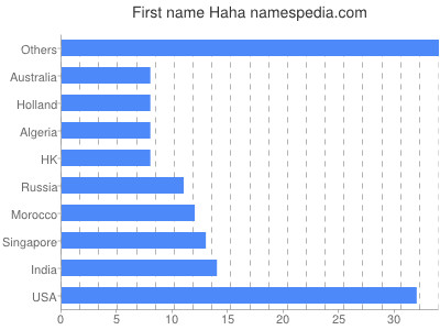 Vornamen Haha