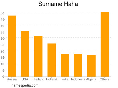 Surname Haha