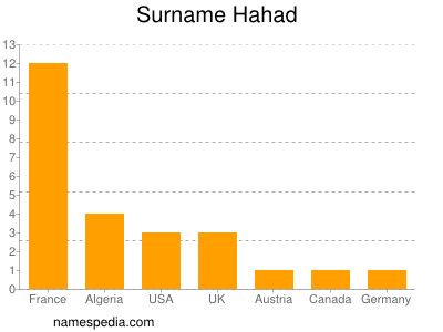 Familiennamen Hahad