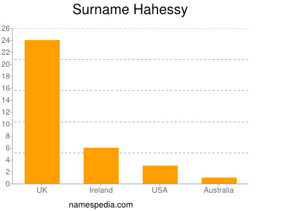 Familiennamen Hahessy