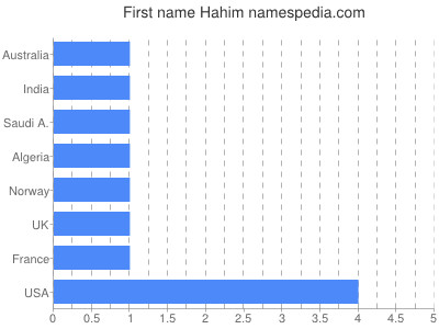 Vornamen Hahim