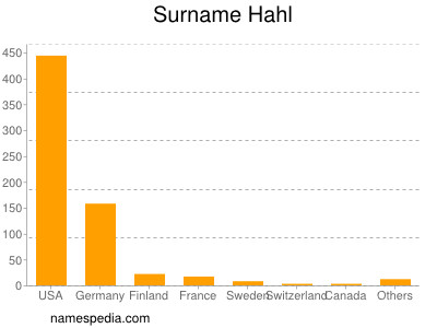 Surname Hahl