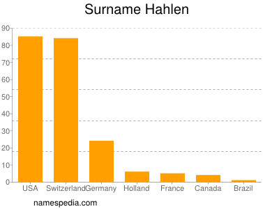 Familiennamen Hahlen