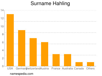 Familiennamen Hahling