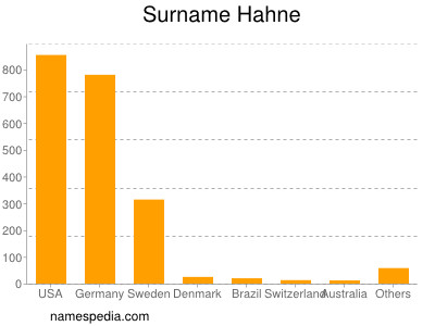 Familiennamen Hahne