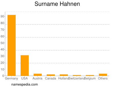 Familiennamen Hahnen