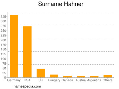 Familiennamen Hahner