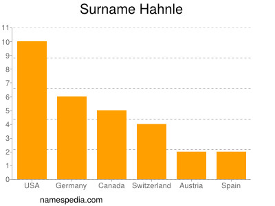 Familiennamen Hahnle