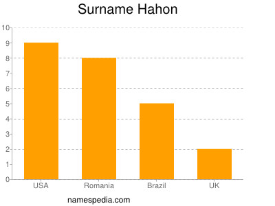 Familiennamen Hahon