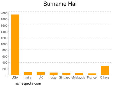 Surname Hai