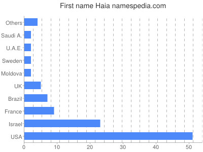 Vornamen Haia