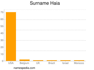 Familiennamen Haia