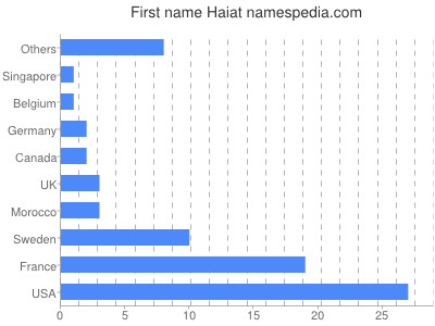 Vornamen Haiat